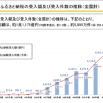 2024年分のふるさと納税はいつまでに申請?