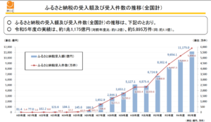 2024年分のふるさと納税はいつまでに申請？