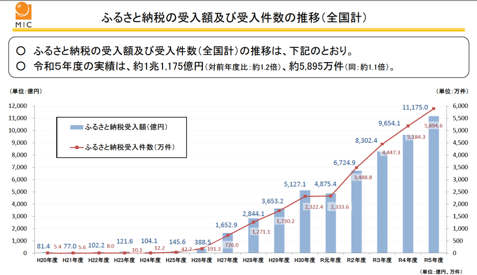 2024年分のふるさと納税はいつまでに申請？